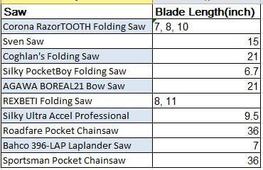 Comparison based on blade length of saws