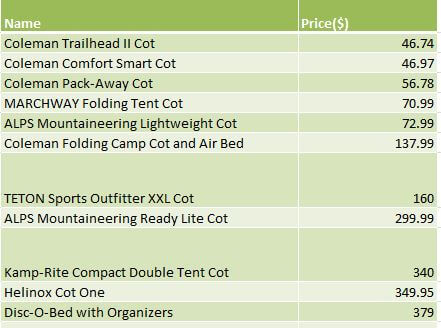 Camping cots sorted by price from lower to higher