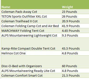 Camping cots comparison based on weight 