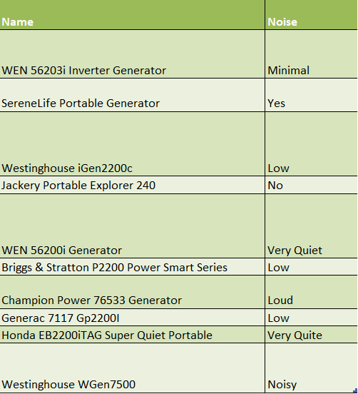 Noise Comparison of generators