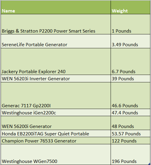 camping generators comparison based on weight