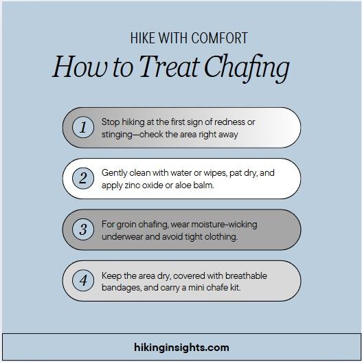 Infographic with four tips on how to treat chafing while hiking: stop and check irritated skin early, clean and dry the area before applying zinc or aloe balm, wear moisture-wicking underwear for groin chafing, and keep skin protected with breathable bandages—includes a reminder to carry a mini chafe kit with wipes, balm, and cream.